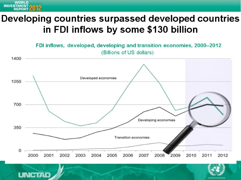 Developing countries surpassed developed countries in FDI inflows by some $130 billion FDI inflows, Developing countries surpassed developed countries in FDI inflows by some $130 billion FDI inflows,